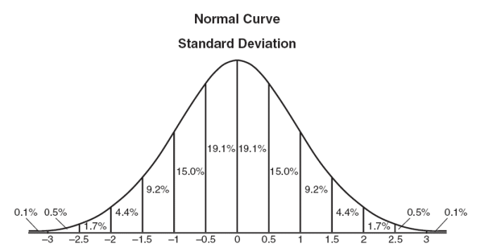 Percentage of a population falling within X standard deviations of the mean in a normal distribution